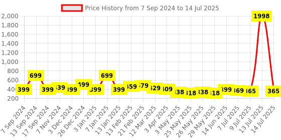 myntra.com Infispace Men White Solid Bucket Hat infispace Price History Graph from 7 Sep 2024 to 14 Jul 2025