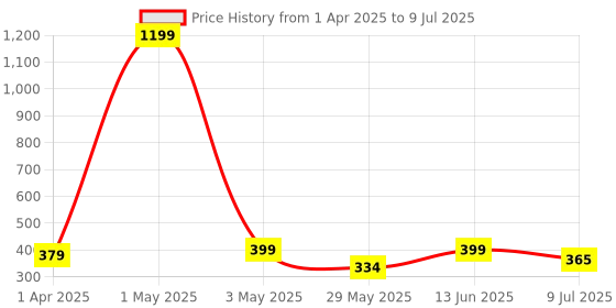 myntra.com Infispace Men White Solid Sun Hat infispace Price History Graph from 1 Apr 2025 to 9 Jul 2025