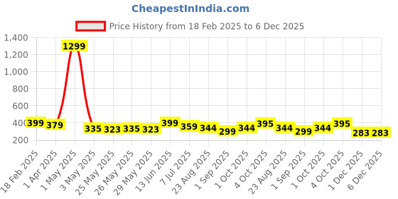 myntra.com Infispace Pure Cotton Unisex Summer Sports Classic Cap infispace Price History Graph from 18 Feb 2025 to 6 Dec 2025