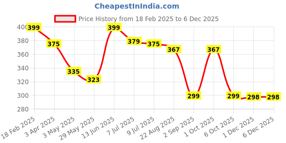 myntra.com Infispace Pure Cotton Unisex Summer Sports Classic Cap infispace Price History Graph from 18 Feb 2025 to 5 Dec 2025