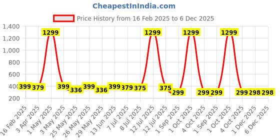 myntra.com Infispace Pure Cotton Unisex Summer Sports Classic Cap infispace Price History Graph from 16 Feb 2025 to 5 Dec 2025