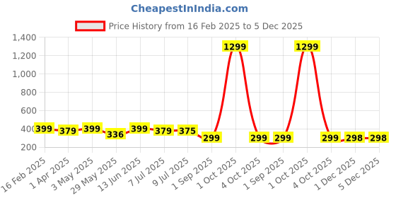 myntra.com Infispace Pure Cotton Unisex Summer Sports Classic Cap infispace Price History Graph from 16 Feb 2025 to 5 Dec 2025