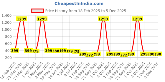 myntra.com Infispace Pure Cotton Unisex Summer Sports Classic Cap infispace Price History Graph from 18 Feb 2025 to 5 Dec 2025