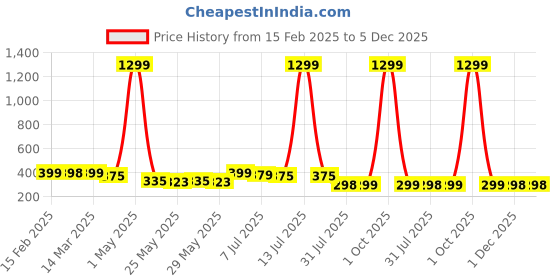 myntra.com Infispace Pure Cotton Unisex Summer Sports Classic Cap infispace Price History Graph from 15 Feb 2025 to 5 Dec 2025