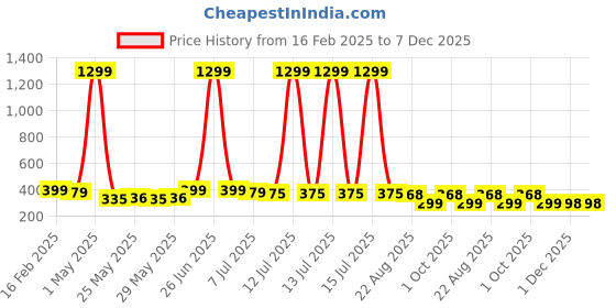 myntra.com Infispace Pure Cotton Unisex Summer Sports Classic Cap infispace Price History Graph from 16 Feb 2025 to 7 Dec 2025