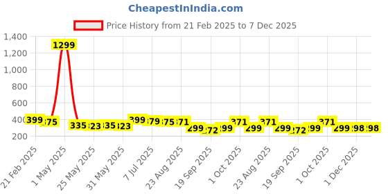 myntra.com Infispace Pure Cotton Unisex Summer Sports Classic Cap infispace Price History Graph from 21 Feb 2025 to 7 Dec 2025