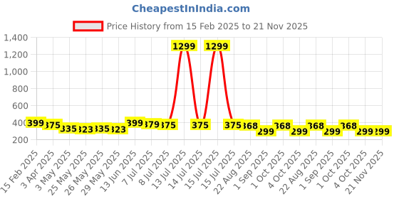 myntra.com Infispace Pure Cotton Unisex Summer Sports Classic Cap infispace Price History Graph from 15 Feb 2025 to 21 Nov 2025