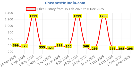myntra.com Infispace Pure Cotton Women Summer Sports Classic Cap infispace Price History Graph from 15 Feb 2025 to 4 Dec 2025