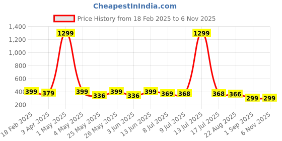 myntra.com Infispace Pure Cotton Women Summer Sports Classic Cap infispace Price History Graph from 18 Feb 2025 to 6 Nov 2025