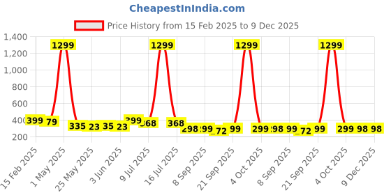 myntra.com Infispace Pure Cotton Women Summer Sports Classic Cap infispace Price History Graph from 15 Feb 2025 to 9 Dec 2025