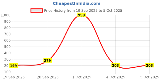 myntra.com Infispace Self Design Woollen Beanie infispace Price History Graph from 19 Sep 2025 to 5 Oct 2025