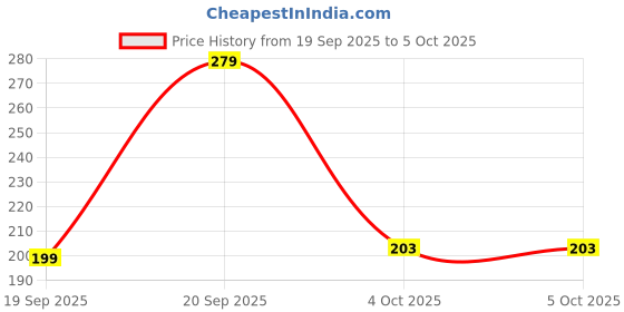 myntra.com Infispace Unisex Beanie Cap With Neck Warmer infispace Price History Graph from 19 Sep 2025 to 4 Oct 2025