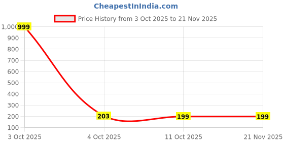 myntra.com Infispace Unisex Beanie Cap With Neck Warmer infispace Price History Graph from 3 Oct 2025 to 20 Nov 2025