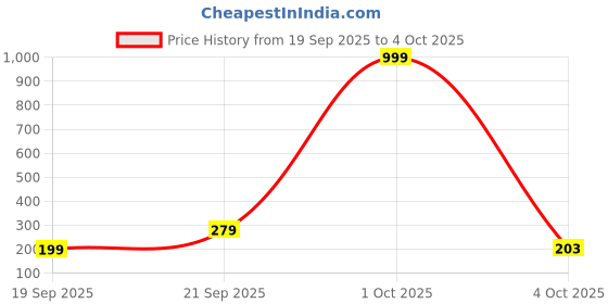 myntra.com Infispace Unisex Beanie Knitted Cap With Neck Warmer infispace Price History Graph from 19 Sep 2025 to 4 Oct 2025