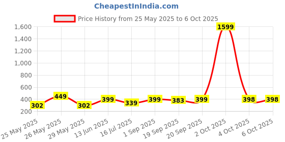 myntra.com Infispace Unisex Beige Self Design Fedora Hat infispace Price History Graph from 25 May 2025 to 4 Oct 2025