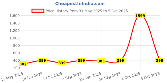 myntra.com Infispace Unisex Black Self Design Fedora Hat infispace Price History Graph from 31 May 2025 to 5 Oct 2025