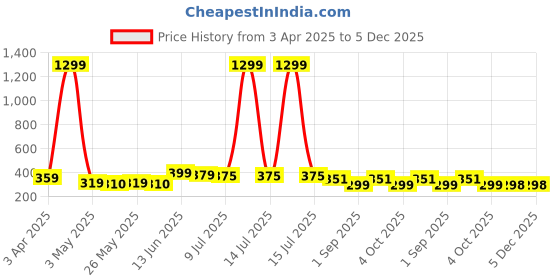 myntra.com Infispace Unisex Cotton Adjustable Sports Sun Visor Cap infispace Price History Graph from 3 Apr 2025 to 5 Dec 2025