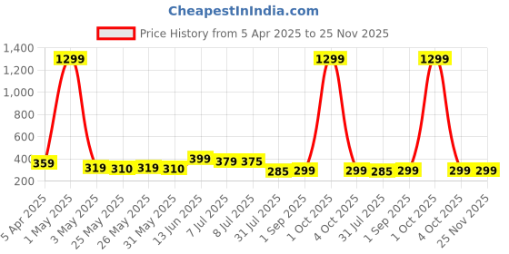 myntra.com Infispace Unisex Cotton Adjustable Sports Sun Visor Cap infispace Price History Graph from 5 Apr 2025 to 24 Nov 2025
