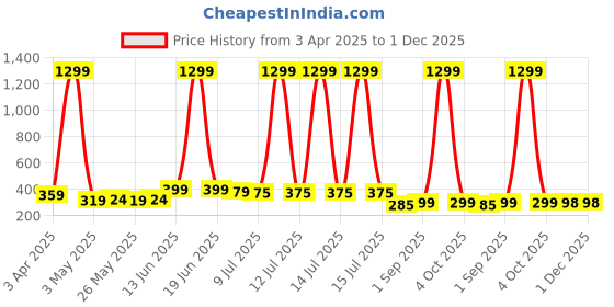 myntra.com Infispace Unisex Cotton Adjustable Sports Sun Visor Cap infispace Price History Graph from 3 Apr 2025 to 1 Dec 2025