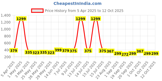 myntra.com Infispace Unisex Cotton Adjustable Sports Sun Visor Cap infispace Price History Graph from 5 Apr 2025 to 11 Oct 2025