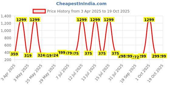 myntra.com Infispace Unisex Cotton Adjustable Sports Sun Visor Cap infispace Price History Graph from 3 Apr 2025 to 18 Oct 2025