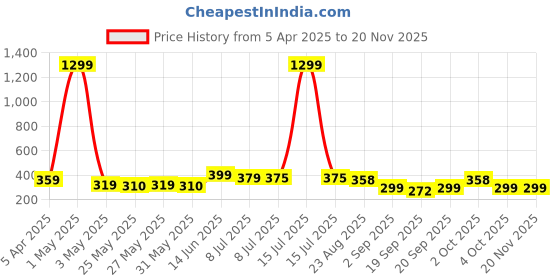 myntra.com Infispace Unisex Cotton Adjustable Sports Sun Visor Cap infispace Price History Graph from 5 Apr 2025 to 20 Nov 2025