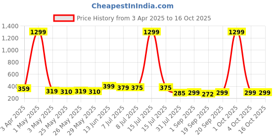 myntra.com Infispace Unisex Cotton Adjustable Sports Sun Visor Cap infispace Price History Graph from 3 Apr 2025 to 16 Oct 2025