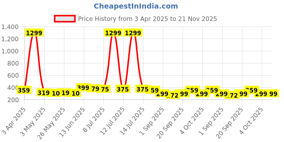 myntra.com Infispace Unisex Cotton Adjustable Sports Sun Visor Cap infispace Price History Graph from 3 Apr 2025 to 20 Nov 2025