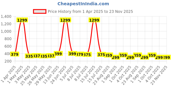 myntra.com Infispace Unisex Cotton Adjustable Sports Sun Visor Cap infispace Price History Graph from 1 Apr 2025 to 23 Nov 2025
