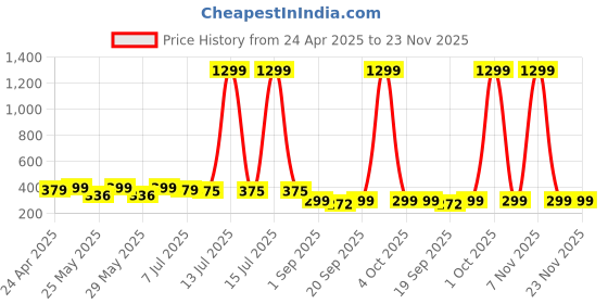 myntra.com Infispace Unisex Cotton Adjustable Sports Sun Visor Cap infispace Price History Graph from 24 Apr 2025 to 22 Nov 2025