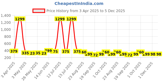 myntra.com Infispace Unisex Cotton Adjustable Sports Sun Visor Cap infispace Price History Graph from 3 Apr 2025 to 4 Dec 2025
