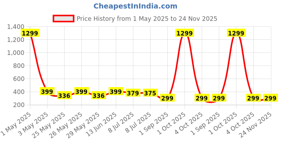 myntra.com Infispace Unisex Cotton Adjustable Sports Sun Visor Cap infispace Price History Graph from 1 May 2025 to 24 Nov 2025