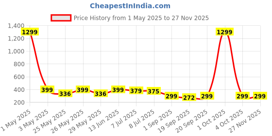myntra.com Infispace Unisex Cotton Adjustable Sports Sun Visor Cap infispace Price History Graph from 1 May 2025 to 24 Nov 2025