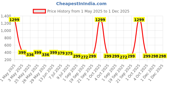 myntra.com Infispace Unisex Cotton Adjustable Sports Sun Visor Cap infispace Price History Graph from 1 May 2025 to 30 Nov 2025