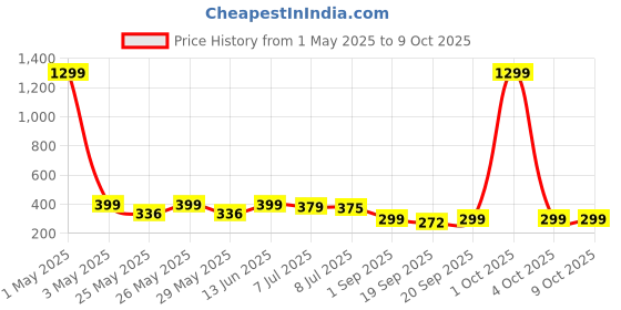 myntra.com Infispace Unisex Cotton Adjustable Sports Sun Visor Cap infispace Price History Graph from 1 May 2025 to 9 Oct 2025