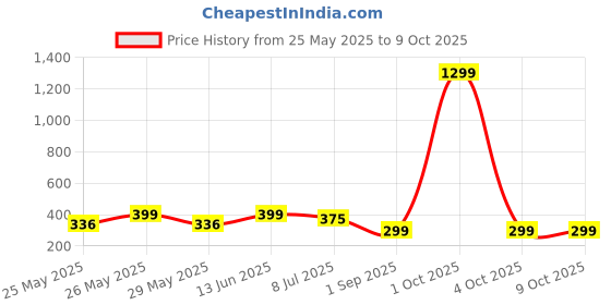 myntra.com Infispace Unisex Cotton Adjustable Sports Sun Visor Cap infispace Price History Graph from 25 May 2025 to 9 Oct 2025