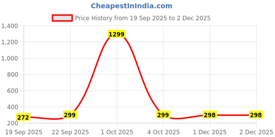 myntra.com Infispace Unisex Cotton Solid Sun Hat infispace Price History Graph from 19 Sep 2025 to 1 Dec 2025