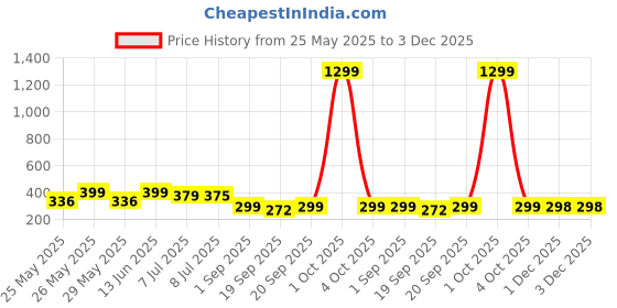 myntra.com Infispace Unisex Cotton Sports Adjustable Visor Cap infispace Price History Graph from 25 May 2025 to 2 Dec 2025