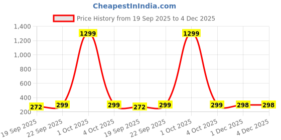 myntra.com Infispace Unisex Cotton Sun Hat infispace Price History Graph from 19 Sep 2025 to 3 Dec 2025
