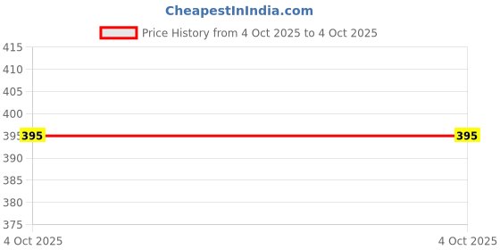 myntra.com Infispace Unisex Kids Woollen Beanie infispace Price History Graph from 4 Oct 2025 to 4 Oct 2025
