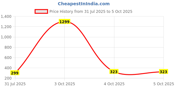 myntra.com Infispace Unisex Long Rain Jacket infispace Price History Graph from 31 Jul 2025 to 4 Oct 2025