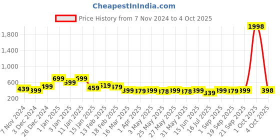 myntra.com Infispace Unisex Self Design Sun Hat infispace Price History Graph from 7 Nov 2024 to 4 Oct 2025