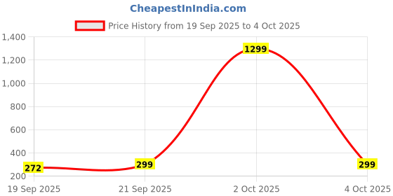 myntra.com Infispace Unisex Set of 7 Cotton Adjustable Sunhat infispace Price History Graph from 19 Sep 2025 to 4 Oct 2025