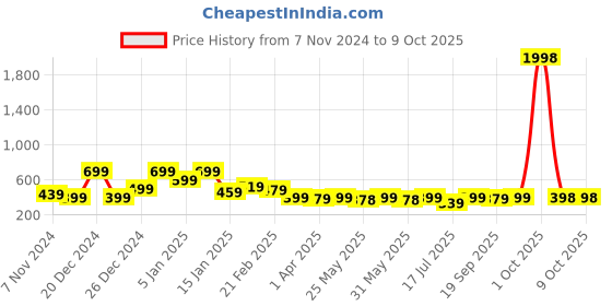 myntra.com Infispace Unisex Solid Sun Hat infispace Price History Graph from 7 Nov 2024 to 9 Oct 2025