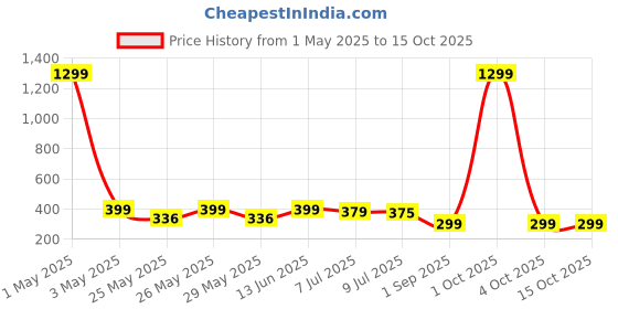 myntra.com Infispace Unisex Sports Visor Cap infispace Price History Graph from 1 May 2025 to 13 Oct 2025