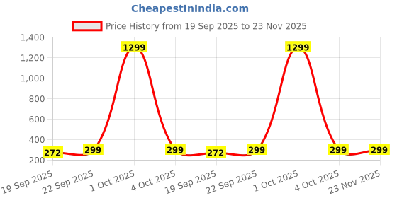 myntra.com Infispace Unisex Sun Hat infispace Price History Graph from 19 Sep 2025 to 23 Nov 2025