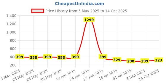 myntra.com Infispace Unisex Waterproof Hooded Rain Jacket infispace Price History Graph from 3 May 2025 to 14 Oct 2025