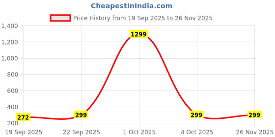 myntra.com Infispace Unisex White Solid Sun Hat infispace Price History Graph from 19 Sep 2025 to 25 Nov 2025