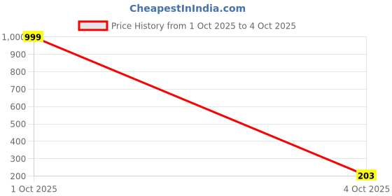 myntra.com Infispace Unisex Woollen Beanie infispace Price History Graph from 1 Oct 2025 to 4 Oct 2025