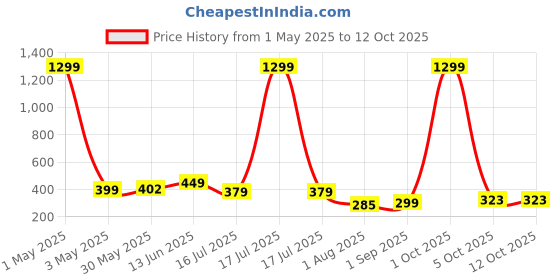 myntra.com Infispace Waterproof Hooded Rain Jacket infispace Price History Graph from 1 May 2025 to 12 Oct 2025